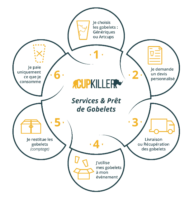 Schéma explicatif de la location de gobelets